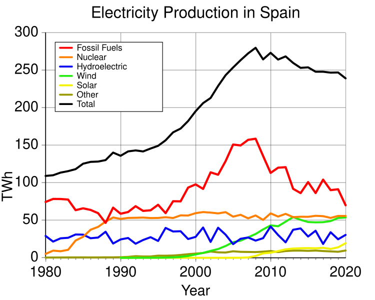 File:Electricity Production in Spain.svg