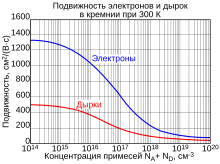 Реферат: Температурная зависимость проводимости полупроводника