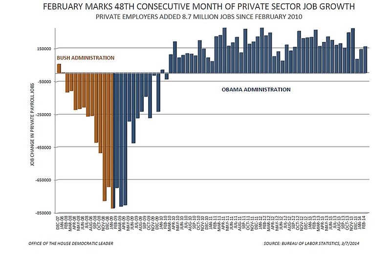 File:February 2014 Jobs Report - Private Sector Jobs (12992061375).jpg