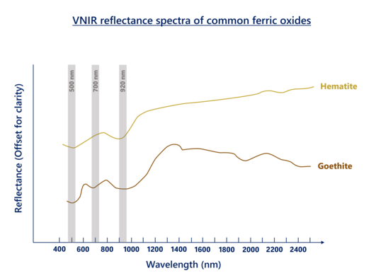 The reflectance spectra of common iron oxides in the visible and near infrared (VNIR) region, modified from Clark et al., 2007. The values of reflectance as shown in the figure were offset to facilitate comparison of spectral features among the two minerals. Diagnostic absorption peaks exhibited by hematite and goethite are observed along 500, 700, and 920 nm, which can be used to distinguish from one another. Ferric oxides 2.png