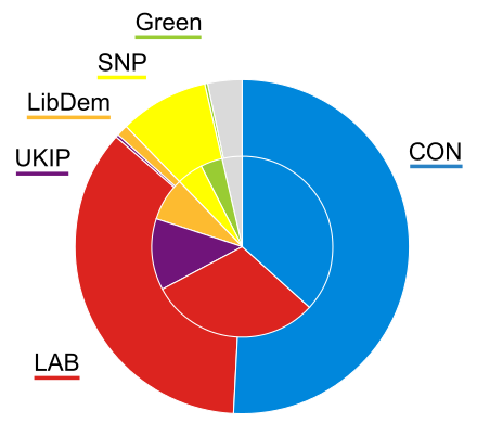 A graph showing the difference between the popular vote (inner circle) and the seats won by parties (outer circle) at the 2015 UK general election
