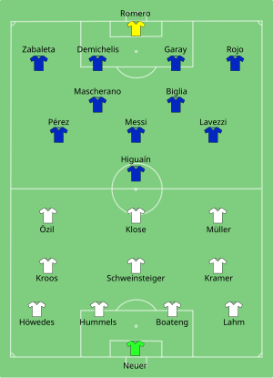 Schéma d'un terrain de football montrant des joueurs allemands dans une formation 4-3-3 dans la moitié inférieure et des joueurs argentins dans une formation 4-2-3-1 dans la moitié supérieure