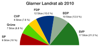 Thumbnail for File:Glarner Landrat 2010-2014.svg