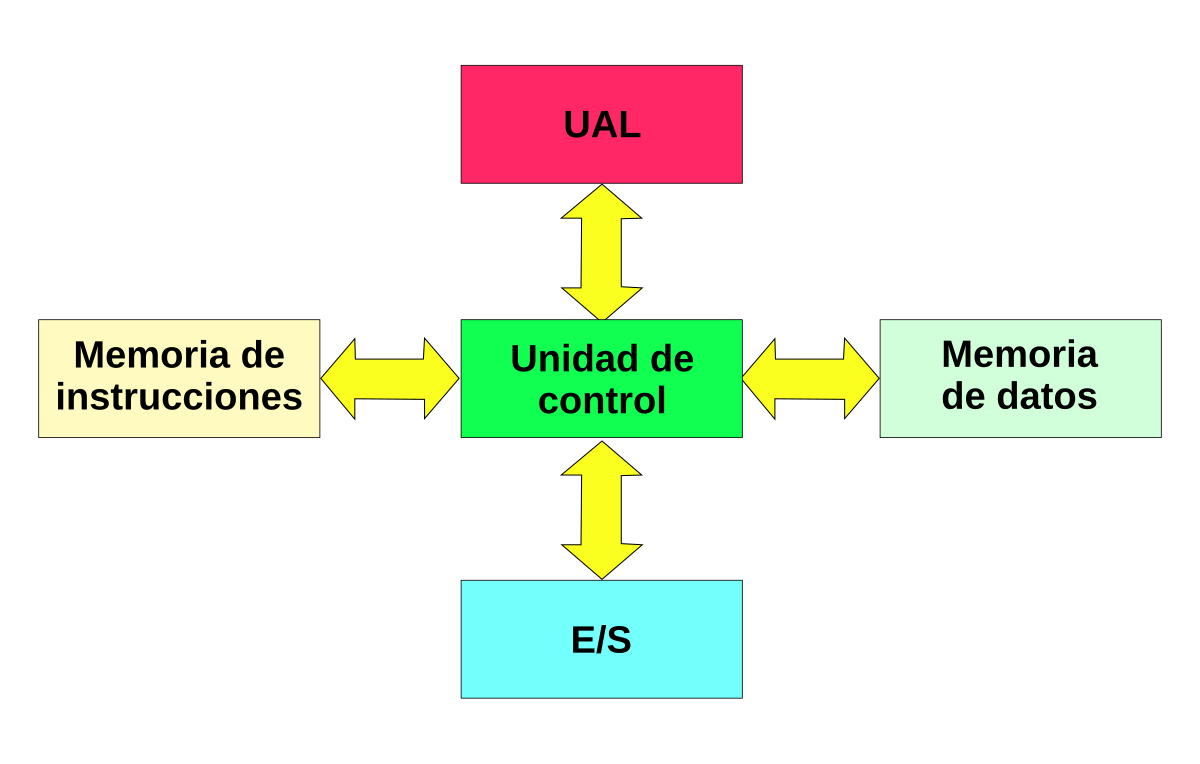 Arriba 75+ imagen modelo de harvard computacion