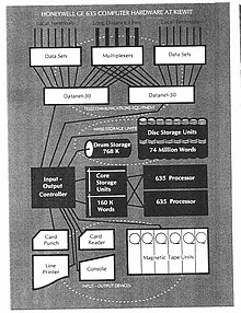 Honeywell GE 635 Computer Hardware architecture at Kiewit, early 1971 Honeywell GE 635 Computer Hardware at Kiewit, from The Kiewit Computing Center and the Dartmouth Time-Sharing System - Dartmouth College, early 1971.jpg