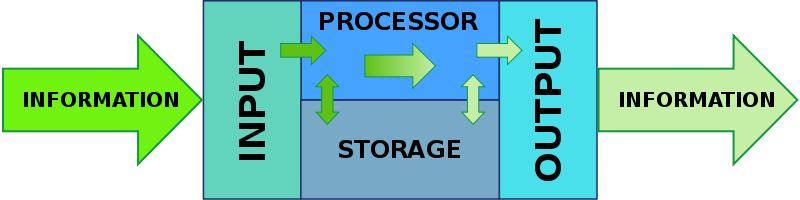 How information is processed.^[[Image](https://commons.wikimedia.org/wiki/File:Information_processing_system_(english).svg) by [Gradient drift](https://en.wikipedia.org/wiki/User:Gradient_drift) is in the public domain]