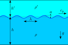 Wave motion on the interface between two layers of inviscid homogeneous fluids of different density, confined between horizontal rigid boundaries (at the top and bottom). The motion is forced by gravity. The upper layer has mean depth h and density r, while the lower layer has mean depth h and density r. The wave amplitude is a, the wavelength is denoted by l. Interfacial wave rigid boundaries.svg