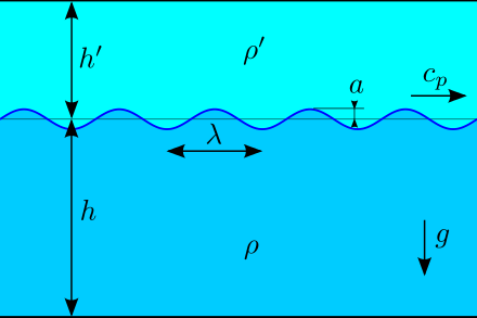 Wave motion on the interface between two layers of inviscid homogeneous fluids of different density, confined between horizontal rigid boundaries (at the top and bottom). The motion is forced by gravity. The upper layer has mean depth h‘ and density ρ‘, while the lower layer has mean depth h and density ρ. The wave amplitude is a, the wavelength is denoted by λ.