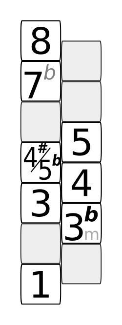 Thumbnail for File:Interval diagram blues scala 1.svg