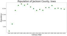 Population of Jackson County from US census data JacksonCountyIowaPop2020.png