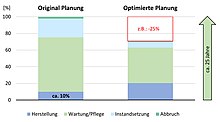 Diagram for cost optimization through targeted planning during project development