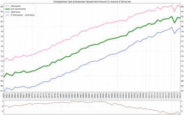 Вариант графика с подсчитанной разницей в продолжительности жизни женщин и мужчин[5]