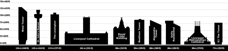 A height comparison of the ten tallest buildings and structures in Liverpool. Liverpool tallest buildings.svg