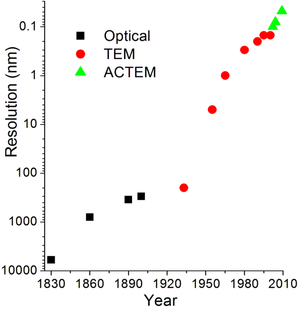 Evolution of spatial resolution achieved with optical, transmission (TEM) and aberration-corrected electron microscopes (ACTEM).[25]
