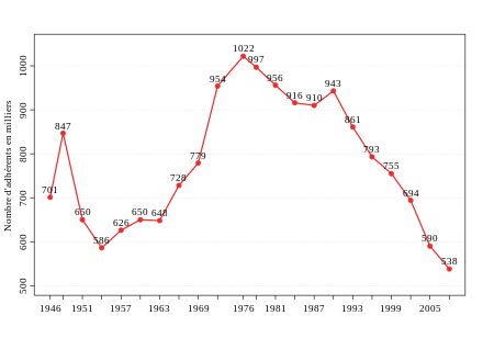 Évolution du nombre d'adhérents du SPD après-guerre.