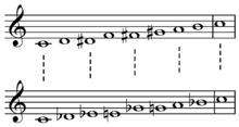 Octatonic scales on C. Octatonic scales on C.png