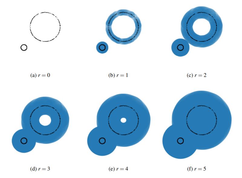 File:Offset (union-of-balls) filtration.png