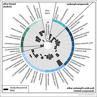 Substances Per- Et Polyfluoroalkylées: Décompte, Utilisations, Toxicologie, écotoxicologie