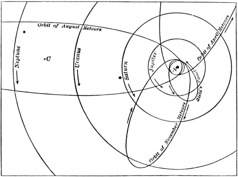 File:PSM V87 D225 Orbits of meteoric swarms.png