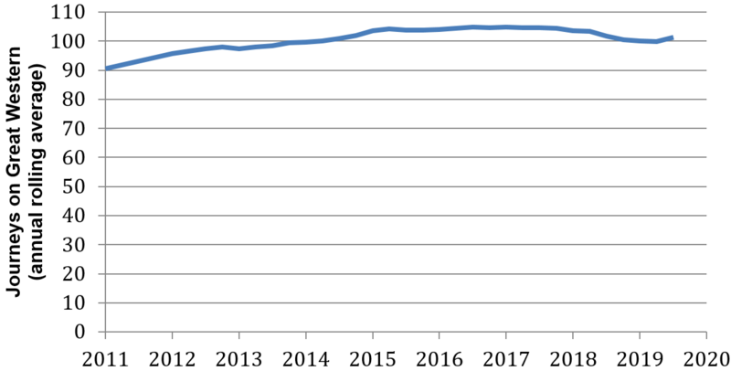 File:Passenger numbers on Great Western Railway (rolling 12-month figure).PNG