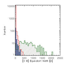Histogram showing [OIII] Eq.Wth. of 10,000 comparison galaxies (red); 215 UV-luminous Galaxies (blue); GPs (green) Peas Equiv Width ed.jpg