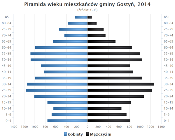 Piramida wieku Gmina Gostyn.png