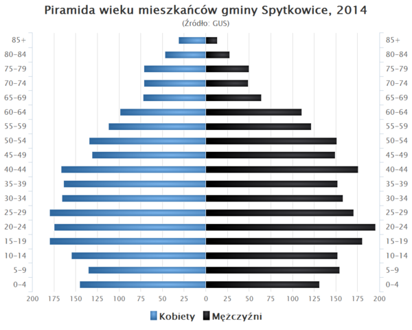 Piramida wieku Gmina Spytkowice.png