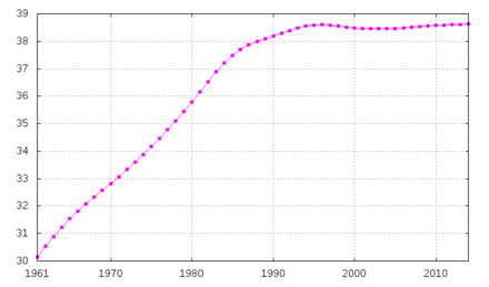 Évolution de la démographie entre 1961 et 2010 (chiffre de la FAO, 2005). Population en millions d'habitants.