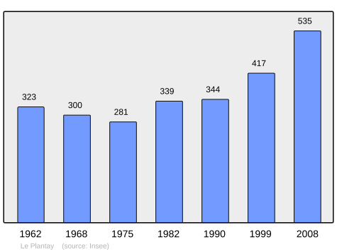 File:Population - Municipality code 01299.svg