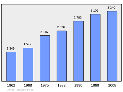 Population - Municipality code 69013.svg