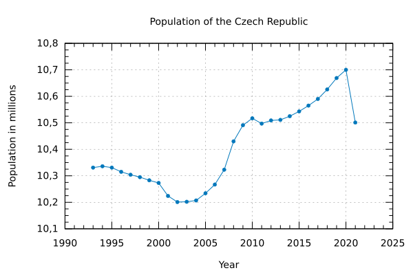 File:Population of the Czech Republic.svg