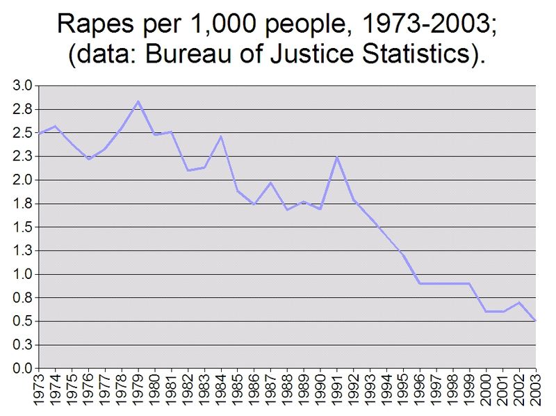 File:Rapes per 1000 people 1973-2003.jpg