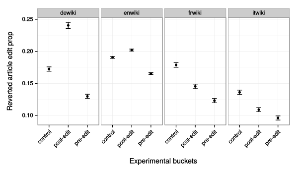 The proportion of overall reverted article revisions is plotted by experimental condition. Note that this method for measuring revert proportion over-weights highly active individuals.