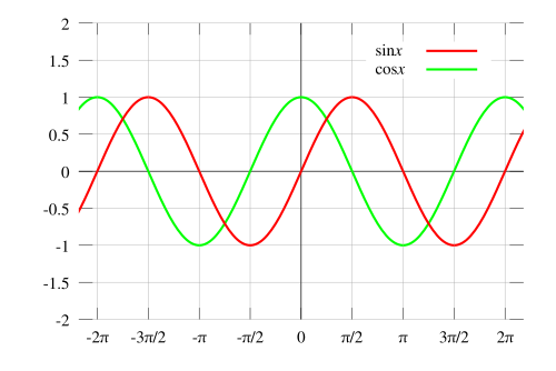 Sines and cosines are orthogonal to each other: plot of sin θ vs. cos θ