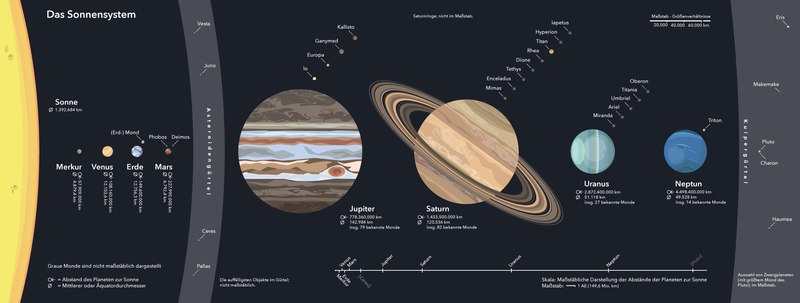 File:Sonnensystem-Grafik.pdf