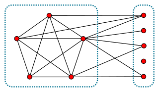 <span class="mw-page-title-main">Split graph</span> Graph which partitions into a clique and independent set