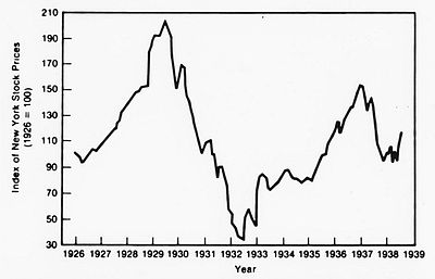 weaknesses in the stock market in the 1920s