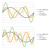 Sum and difference of frequencies of sine waves 2 and 3.png