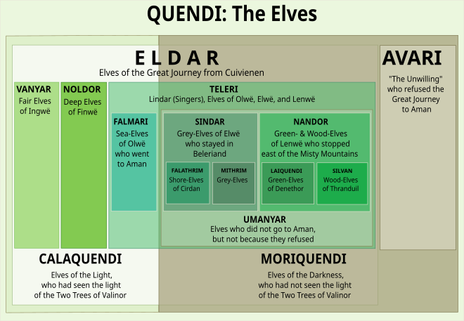 Diagram of the Sundering of the Elves, showing Tolkien's overlapping classifications. The main division is into Calaquendi and Moriquendi, Light-Elves and Dark-Elves, meaning those who had or had not seen the light of the Two Trees. These names correspond to those in Old Norse, Ljosalfar and Dokkalfar. Sundering of the Elves diagram.svg