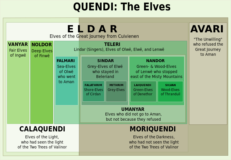 File:Sundering of the Elves diagram.svg