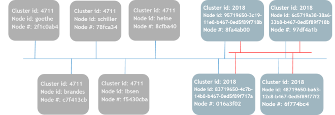 Two physically interconnected, but logically separate, TIPC clusters. TIPC Clusters.png