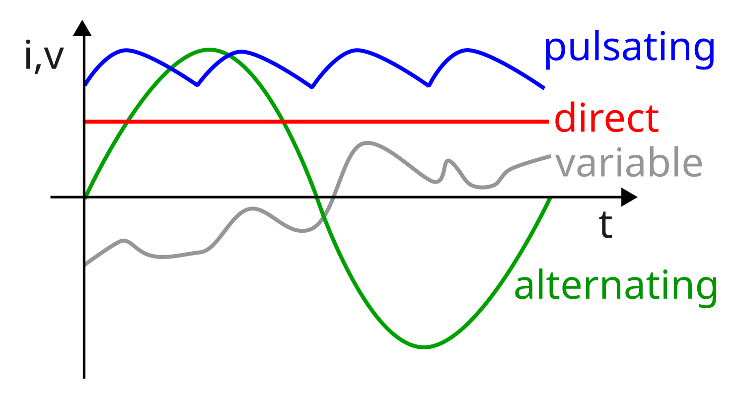 Any circuit that is not direct with have non-zero reactance.