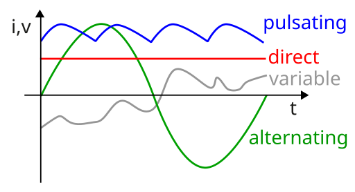 Types of current