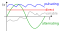 Alternating current