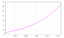 The population of Uganda (2005 FAO data; number of inhabitants in millions) Uganda-demography.png