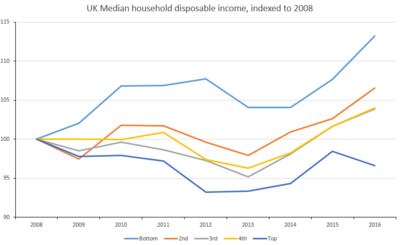 Income in the United Kingdom