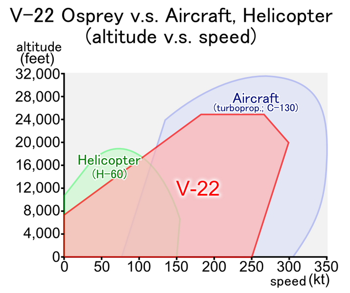 File:V-22 Osprey v.s. Aircraft, Helicopter E.PNG