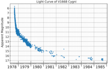 The light curve of V1668 Cygni, plotted from AAVSO data V1668CygLightCurve.png