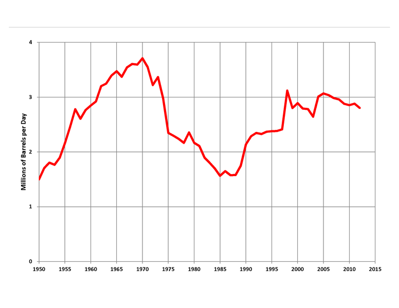 776px-Venezuela_Oil_Production.png