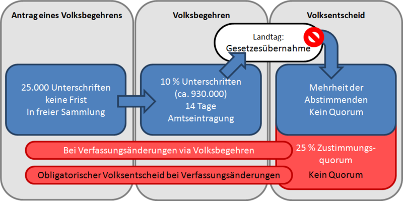 File:Volksgesetzgebungsverfahren DE BY.png